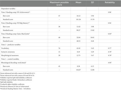 Morphological awareness predicts reading comprehension in first grade students